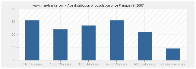 Age distribution of population of Le Planquay in 2007